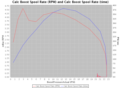 spool rate graph